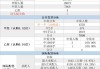 三巽集团(06611.HK)：前五个月实现累计合同销售金额1.77亿元