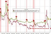 美国5月企业库存环比增长0.5% 与预期相符