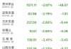 白酒股今日集体下跌背后 飞天茅台批发价创今年新低