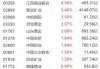 中广核矿业午后涨近3% 本年内股价累计涨逾65%