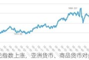 美元指数上涨，亚洲货币、商品货币对多数下跌