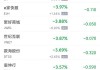 美股异动丨每日优鲜跌36.47%，为跌幅最大的中概股