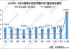 天津口岸铁矿砂进口量同比增加 28.3%