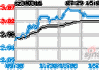 震坤行上涨2.01%，报3.04美元/股