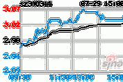 震坤行上涨2.01%，报3.04美元/股