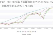 朗特智能：预计2024年上半年净利润为7500万元~8500万元，同比增长143.89%~176.41%