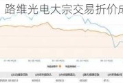 路维光电大宗交易折价成交26.00万股