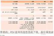 莫德纳：RSV 疫苗有效性急剧下降，股价重挫逾 11%