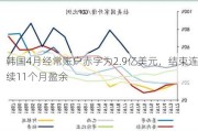 韩国4月经常账户赤字为2.9亿美元，结束连续11个月盈余