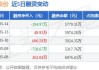 德石股份：累计回购公司股份300万股