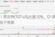 美股异动丨塔吉特(TGT.US)大跌10%，Q1调整后每股收益低于预期