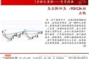 工业硅主力合约 2409 大涨 3.98%，后市如何？