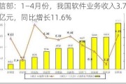 工信部：1―4月份，我国软件业务收入3.79万亿元，同比增长11.6%