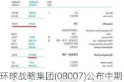 环球战略集团(08007)公布中期业绩 公司拥有人应占亏损774.6万港元 同比收窄37.39%