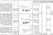 水平价差期权的策略