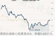 景顺长城核心招景混合A：净值0.6831元，近6个月收益率10.80%排名同类前327