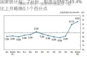 国家统计局：7月份，制造业PMI为49.4% 比上月略降0.1个百分点