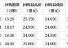 丽珠医药(01513.HK)7月11日耗资430.4万港元回购17.83万股