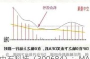 中石科技（300684）：MACD指标DIF线上穿0轴-技术指标上后市看多（07-09）