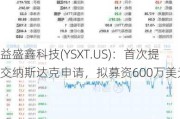 益盛鑫科技(YSXT.US)：首次提交纳斯达克申请，拟募资600万美元