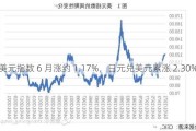 美元指数 6 月涨约 1.17%，日元兑美元累涨 2.30%