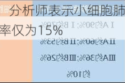 小细胞肺癌：分析师表示小细胞肺癌占肺癌的15% 5年生存率仅为15%