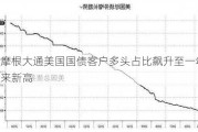 摩根大通美国国债客户多头占比飙升至一年来新高