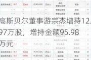 高斯贝尔董事游宗杰增持12.97万股，增持金额95.98万元