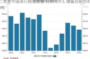 二季度中国央行购金放缓 目前占外汇储备总额的4.9%