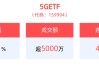 光模块领域中国厂商居全球前列，5GETF(159994)大涨超4.0%！冲击4连涨