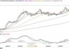 黄会技术面倾向上行，突破2510将上看2550甚至2600！