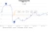 宁波港(601018.SH)：5月预计完成货物吞吐量9726万吨，同比下降1.0%