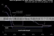 挪威央行鹰派暗示推动克朗升至五个月高点