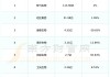 欧林生物：控股子公司收到政府补助款项约501万元