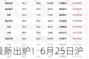 最新出炉！6月25日沪深股通净流出33.67亿，这只龙头被逆势买入2.253亿！