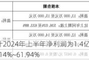 四川黄金：预计2024年上半年净利润为1.4亿元~1.5亿元，同比增长51.14%~61.94%