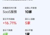 迈富时午后涨超7% 较招股价已涨46% 公司为中国最大的营销及销售SaaS解决方案提供商