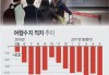 韩国旅游消费：5 月逆差 8.6 亿美元 增势持续