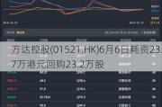 方达控股(01521.HK)6月6日耗资23.7万港元回购23.2万股