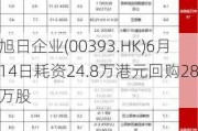 旭日企业(00393.HK)6月14日耗资24.8万港元回购28万股