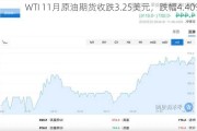 WTI 11月原油期货收跌3.25美元，跌幅4.40%