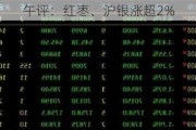 午评：红枣、沪银涨超2%