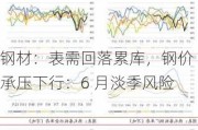 钢材：表需回落累库，钢价承压下行：6 月淡季风险