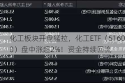 化工板块开盘猛拉，化工ETF（516020）盘中涨超2%！资金持续回流