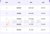 春秋航空(601021.SH)发预增，预计上半年净利润12.9亿元到13.4亿元，同比增加54%到60%