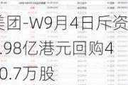 美团-W9月4日斥资4.98亿港元回购420.7万股