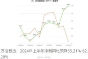 万控智造：2024年上半年净利同比预降55.21%-62.28%