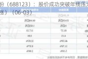 聚辰股份（688123）：股价成功突破年线压力位-后市看多（涨）（06-03）