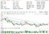 又双叒叕新高！金融科技ETF（159851）放量暴涨超8%，古鳌科技、赢时胜20CM涨停，高弹性持续被验证！