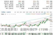 又双叒叕新高！金融科技ETF（159851）放量暴涨超8%，古鳌科技、赢时胜20CM涨停，高弹性持续被验证！